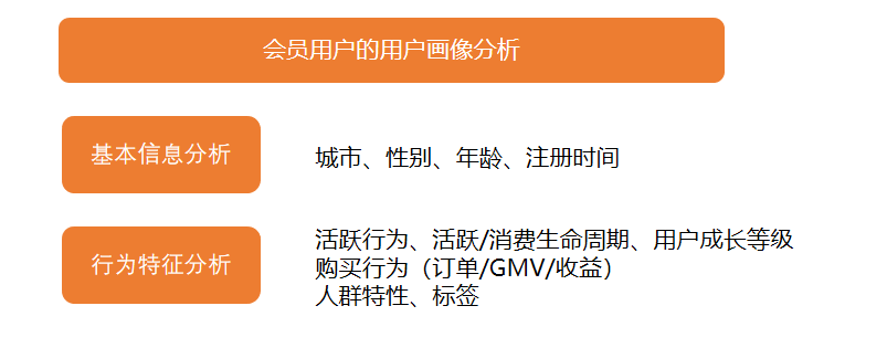 用户运营如何进行数据分析？